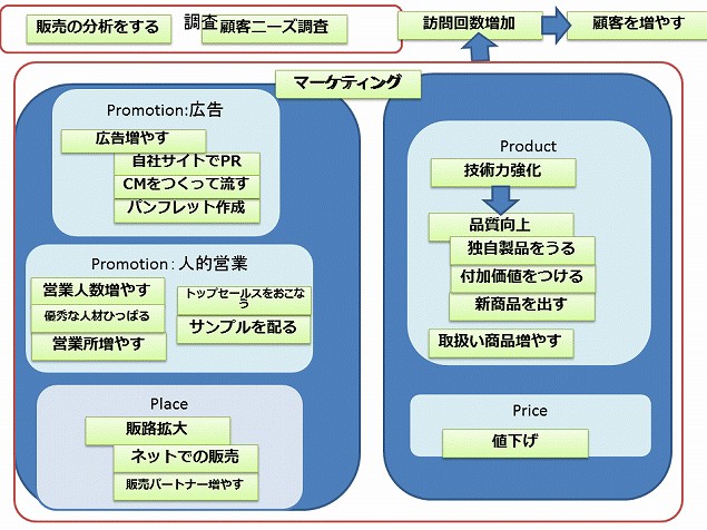 このように図解されて、