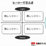 プレゼンタータイプマトリクスを戦隊ヒーローでいうと