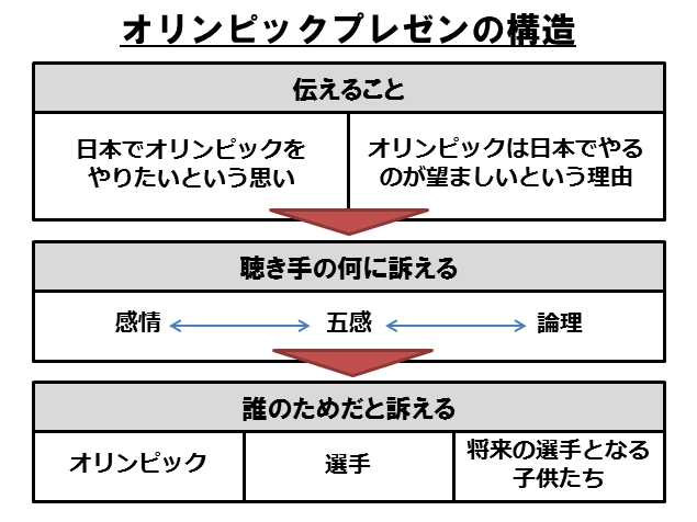 オリンピックプレゼンの構成