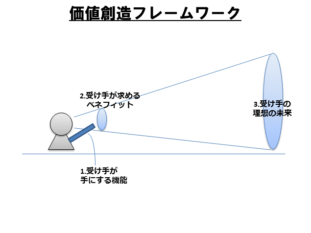 価値創造フレームワーク