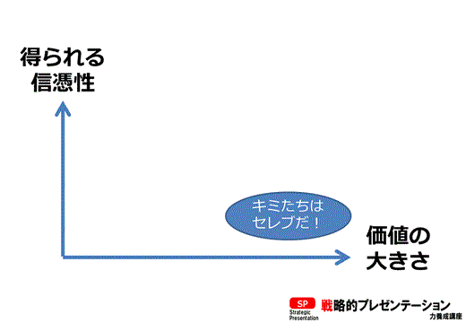 マトリクス（価値×信憑性）