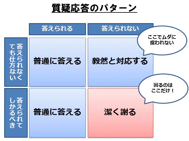 質疑応答の４パターン