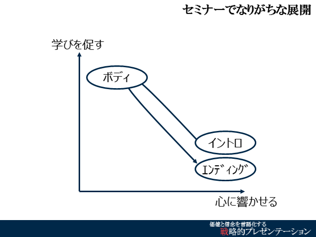 心を動かす：イントロ＆エンディング、学び：ボディ