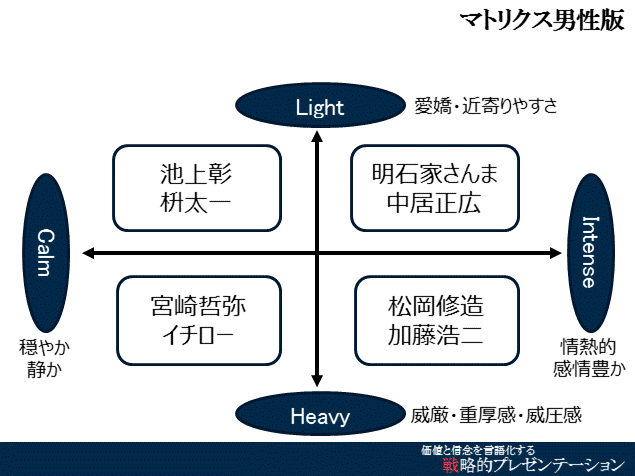 パートナリティマトリクス男性版