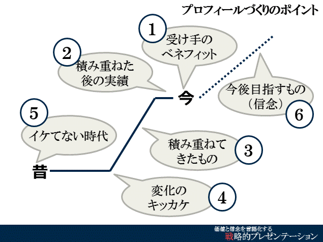 プロフィールのつくりかた